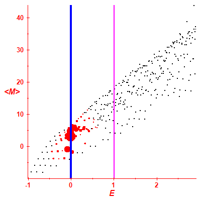 Peres lattice <M>